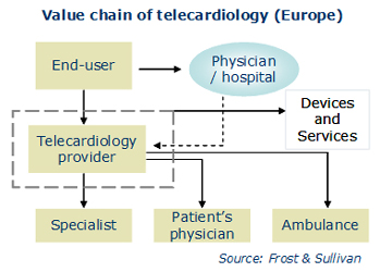 Global Telecardiology